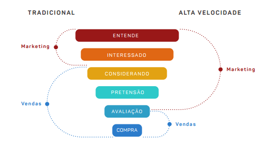 Funil do Marketing Digital e Marketing Tradicional